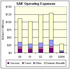 SAIF Operating Expenses
