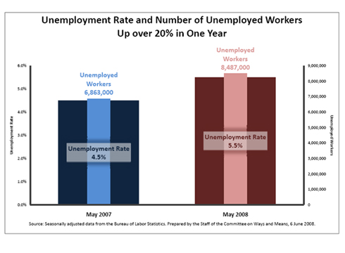 Unemployment Insurance Graph