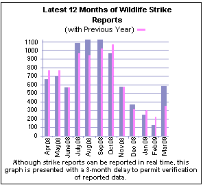 Graphic of Last 12 Months Strike Reports