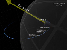 Orbits of the five THEMIS satellites