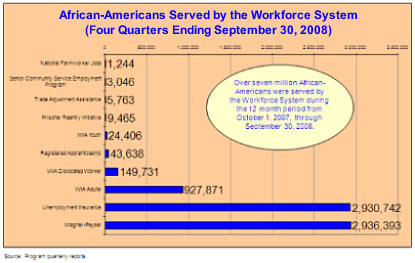African-Americans Served by the Workforce System
(Four Quarters Ending September 30, 2008)
