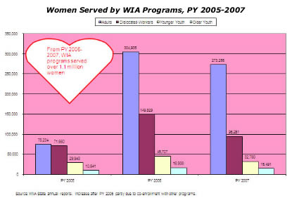 Women Served by the WIA and Wagner-Peyser Programs
from Program Years 2002- 2005
