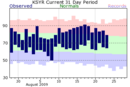 Click to view charts for Syracuse, NY