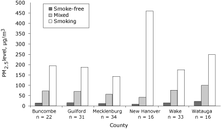 bar chart