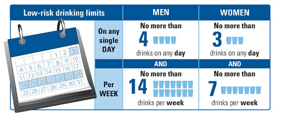 Low risk drinking levels - On any single day:   Men, no more than 4 drinks on any day.  Women, no more than 3 drinks on any day. Per week:  Men, no more than 14 drinks per week.  Women no more than 7 drinks per week.