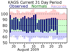 Climate plot for Augusta Bush Field