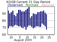 Climate plot for Orangeburg Municipal