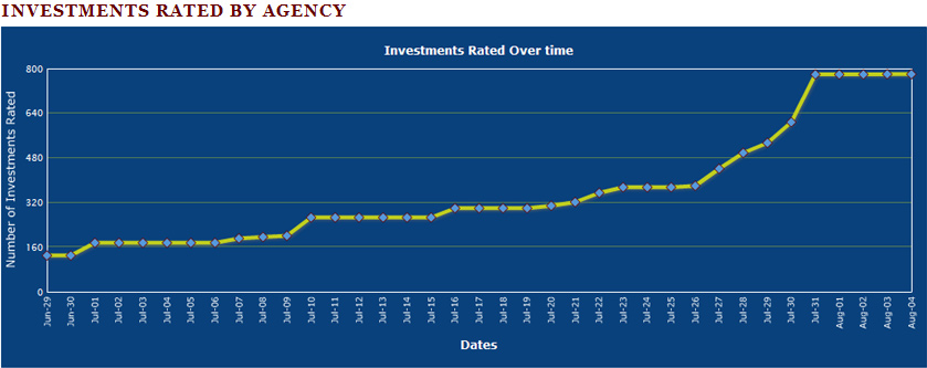 Investments Rated By Agency