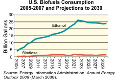 Line graph showing: U.S. ethanol and biodiesel consumption is projected to increase until 2022 and then level off. Source: Energy Information Administration, Annual Energy Outlook 2008 (March 2008).