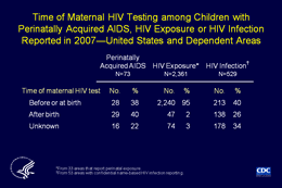 Slide 11: Time of Maternal HIV Testing among Children with Perinatally Acquired AIDS, HIV Exposure or HIV Infection Reported in 2007—United States and Dependent Areas

It is important for HIV-infected pregnant women to know their HIV infection status in order to make informed decisions about antiretroviral therapy to reduce perinatal transmission of HIV to their infants. The Public Health Service recommends that all pregnant women be offered HIV counseling and voluntary HIV tests.

For children reported to CDC in 2007 as perinatally exposed to HIV, 95% were born to women who were tested before or at the time of birth. For children who were perinatally HIV-infected, 40% of them had a mother who was tested before or at the time of birth; among children diagnosed with AIDS, 38% were born to mothers who were tested before or at the time of birth. An additional 26% of children reported with HIV infection (not AIDS) and 40% of children with AIDS were born to mothers tested after the child’s birth.

These data demonstrate that early testing and, therefore, the increased potential for ZDV therapy to prevent transmission can help to reduce HIV transmission to children by their mothers.

Note:
In 2007, the District of Columbia and the following 47 states and 5 US dependent areas conducted HIV case surveillance and reported cases of HIV infection in adults, adolescents, and children to CDC: Alabama, Alaska, Arizona, Arkansas, California, Colorado, Connecticut, Delaware, Florida, Georgia, Idaho, Illinois, Indiana, Iowa, Kansas, Kentucky, Louisiana, Maine, Massachusetts, Michigan, Minnesota, Mississippi, Missouri, Montana, Nebraska, Nevada, New Hampshire, New Jersey, New Mexico, New York, North Carolina, North Dakota, Ohio, Oklahoma, Oregon, Pennsylvania, Rhode Island, South Carolina, South Dakota, Tennessee, Texas, Utah, Virginia, Washington, West Virginia, Wisconsin, Wyoming, American Samoa, Guam, the Northern Mariana Islands, Puerto Rico, and the U.S. Virgin Islands.

In 2007, the following 31 states and 2 U.S. dependent areas reported perinatal exposure to HV infection to CDC: Alabama, Arizona, Arkansas, Colorado, Connecticut, Florida, Georgia, Indiana, Iowa, Kansas, Louisiana, Michigan, Minnesota, Mississippi, Missouri, Nebraska, Nevada, New Jersey, New Mexico, New York, Ohio, Oklahoma, Pennsylvania, South Carolina, Tennessee, Texas, Utah, Virginia, West Virginia, Wisconsin, Wyoming, Puerto Rico, and U.S. Virgin Islands.