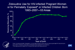 Slide 3: Zidovudine Use for HIV-infected Pregnant Women or for Perinatally Exposed* or Infected Children Born, 1993–2007—53 Areas

In April 1994, the Public Health Service released guidelines for the use of zidovudine (ZDV) to reduce perinatal HIV transmission; in 1995, recommendations for HIV counseling and voluntary testing for pregnant women were published, and in 2002 recommendations on the use of antiretroviral drugs in pregnant, HIV-infected women were updated.

Since 1994, the percentage of perinatally HIV-exposed or infected children who received ZDV or whose mother had received ZDV has increased markedly. This increase in ZDV use, including receipt by the mother during the prenatal or the intrapartum period and receipt by the neonate, has been accompanied by a decrease in the number of perinatally HIV-infected children and is responsible for the dramatic decline in perinatally acquired AIDS.

Note: In 2007, the District of Columbia and the following 47 states and 5 US dependent areas conducted HIV case surveillance and reported cases of HIV infection in adults, adolescents, and children to CDC: Alabama, Alaska, Arizona, Arkansas, California, Colorado, Connecticut, Delaware, Florida, Georgia, Idaho, Illinois, Indiana, Iowa, Kansas, Kentucky, Louisiana, Maine, Massachusetts, Michigan, Minnesota, Mississippi, Missouri, Montana, Nebraska, Nevada, New Hampshire, New Jersey, New Mexico, New York, North Carolina, North Dakota, Ohio, Oklahoma, Oregon, Pennsylvania, Rhode Island, South Carolina, South Dakota, Tennessee, Texas, Utah, Virginia, Washington, West Virginia, Wisconsin, Wyoming, American Samoa, Guam, the Northern Mariana Islands, Puerto Rico, and the U.S. Virgin Islands.

In 2007, the following 31 states and 2 U.S. dependent areas reported perinatal exposure to HV infection to CDC: Alabama, Arizona, Arkansas, Colorado, Connecticut, Florida, Georgia, Indiana, Iowa, Kansas, Louisiana, Michigan, Minnesota, Mississippi, Missouri, Nebraska, Nevada, New Jersey, New Mexico, New York, Ohio, Oklahoma, Pennsylvania, South Carolina, Tennessee, Texas, Utah, Virginia, West Virginia, Wisconsin, Wyoming, Puerto Rico, and U.S. Virgin Islands.