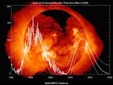 The sunspot cycle from 1995 to the present.
