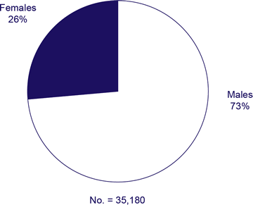 Sex of adults and adolescents with HIV/AIDS diagnosed during 2006
									
Females 26%
Males 73%
No. 35,180