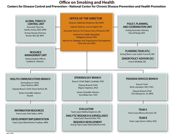 OSH Organizational Chart