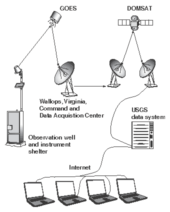 Schematic drawing showing data transmission from an observation well through satellite telemetry to users on the Internet.