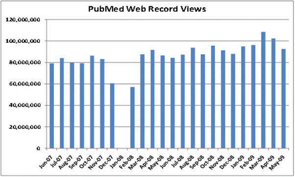 PubMed record views