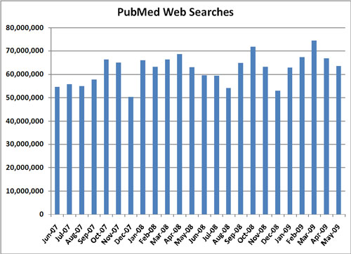 PubMed interactive searches