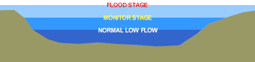 Diagram showing non-leveed stream stage definitions.
