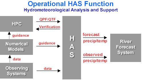 Schematic of Operational Hydrometeorological Analysis and Support