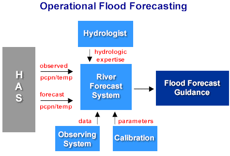Schematic of Inputs to operational flood forecasting process