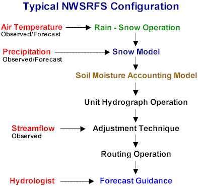 Schematic of typical NWSRFS Configuration