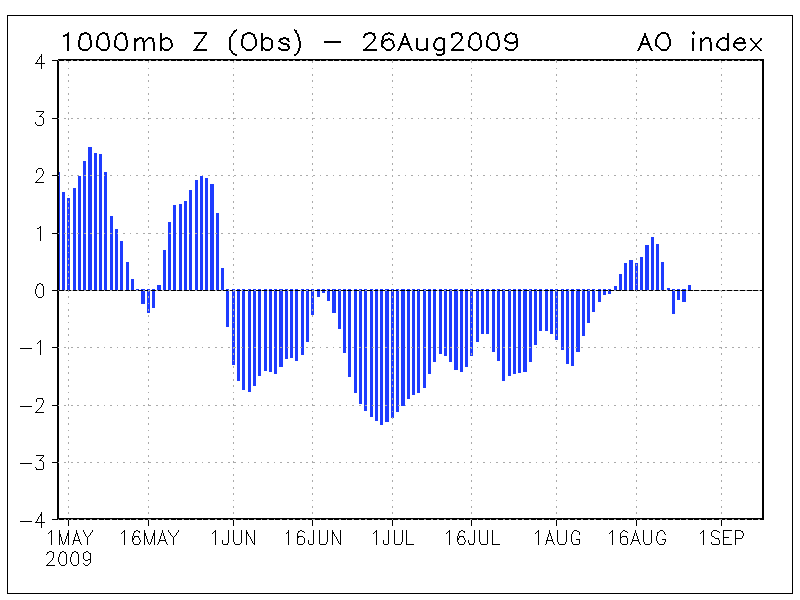 5 Day Mean Outgoing Long Wave Radiation