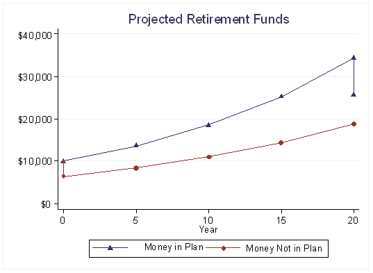 This graph shows the consequences of receiving money from your retirement plan and not depositing it in another qualified plan within the required time limit.