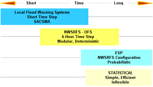 Figure 4 - Time scale applications of hydrologic models and procedures