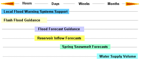Figure 3 - Hydrologic guidance time scale
