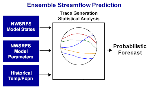 Ensemble Streamflow Prediction technique