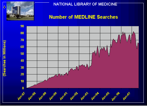 Graph Titled: MEDLINE Growth