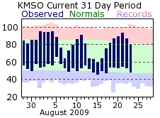 Recent MSO Temperatures