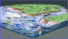 3-D picture of Coastal Model
