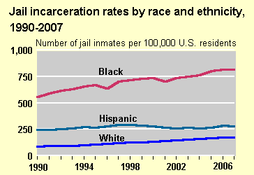 Jail Incarceration Rate Trends by Race Chart