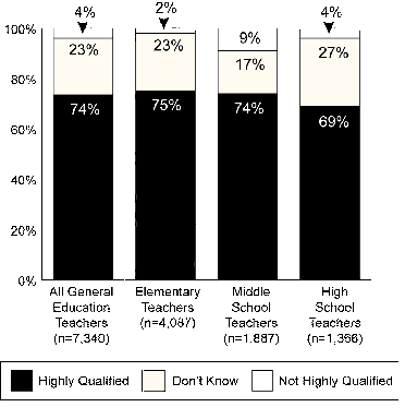 Percentage of Teachers Reporting That They Were Considered Highly Qualified or Not Highly Qualified, or That They Did Not Know Their Status Under <em>NCLB</em>, 2004–05