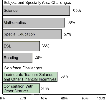 District Challenges to Improving Teacher Qualifications, 2003–04 