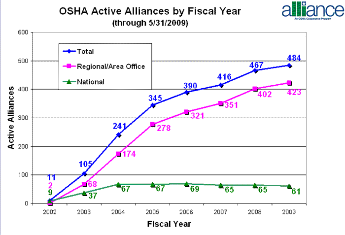 OSHA Active Alliances by Fiscal Year