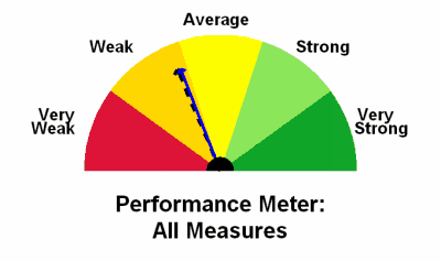 All measures performance meter for West Virginia in the most recent and preceding data years compared to all States.