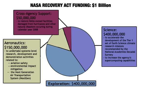NASA Recovery Act Funding Breakdown in Pie Chart format