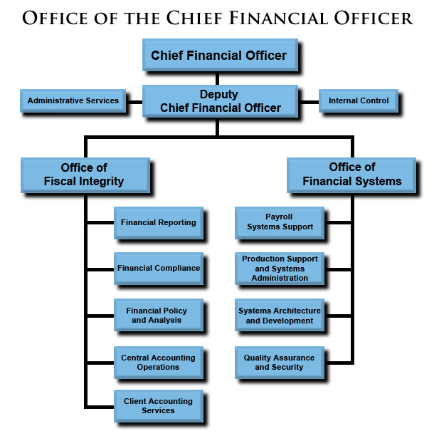 Office of the Chief Financial Officer Organization Chart: Chief Financial Officer, Deputy Chief Financial Officer with reporting units of Administrative Services, Internal Control, Office of Fiscal Integrity, and Office of Financial Systems.  The Office of Fiscal Integrity has reporting units of Financial Reporting, Financial Compliance, Financial Policy and Analysis, Central Accounting Operations, and Client Accounting Services.  The Office of Financial Systems has reporting units of Payroll Systems Support, Production Support and Systems Administration, Systems Architecture and Development, and Quality Assurance and Security.