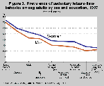 Graphic of Figure 3. Sedentary leisure time among adults by sex and education chart thumbnail