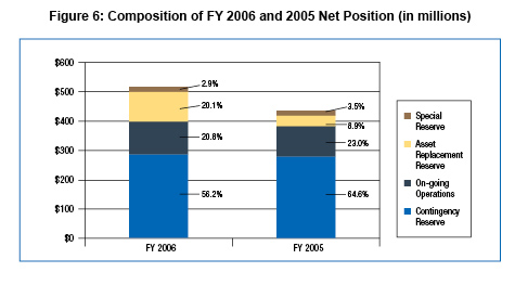 Figure 6: Composition of FY 2006 and 2005 Net Position. The contingency reserve comprised 56.2 percent of net position in Fiscal Year 2006 and 64.6 percent in Fiscal Year 2005. On-going operations comprised 20.8 percent of net position in Fiscal Year 2006 and 23 percent in Fiscal Year 2005. Asset replacement reserve comprised 20.1 percent of net position in Fiscal Year 2006 and 8.9 in FY 2005. The special reserve comprised 2.9 percent of net position in Fiscal Year 2006 and 3.5 percent in Fiscal Year 2005.