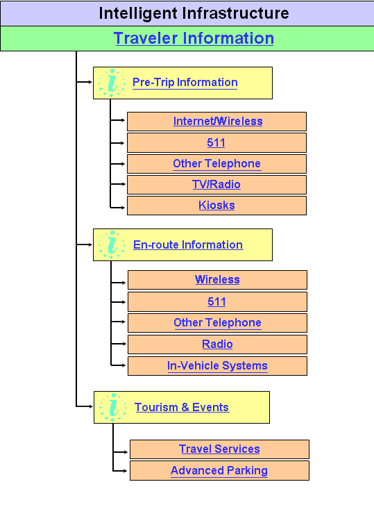 Traveler Information