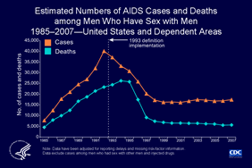 Slide 3: Estimated Numbers of AIDS Cases and Deaths among Men Who Have Sex with Men 1985–2007—United States and Dependent Areas
                                        
The upper line represents the estimated number of AIDS cases diagnosed in the United States and dependent areas during 1985–2007 among men who have sex with men (MSM). The lower line represents the estimated number of deaths among the same group during the same period.

The peak in new AIDS diagnoses among MSM during 1992–1993 was associated with the expansion of the AIDS surveillance case definition, which was implemented in January 1993. Among MSM, the overall decline in new AIDS cases and deaths is due in part to the success of highly active antiretroviral therapy, which became widely available during the mid-1990s.

Note:
The data have been adjusted for reporting delays and missing risk-factor information. Data exclude cases among men who reported sex with other men and injection drug use.