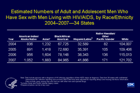 Slide 8: Estimated Numbers of Adult and Adolescent Men Who Have Sex with Men Living with HIV/AIDS, by Race/Ethnicity 2004–2007—34 States
 
This table shows the estimated number of adult and adolescent men who have sex with men (MSM) living with HIV/AIDS, by race and ethnicity, for the years 2004 through 2007 in 34 states with confidential name-based HIV infection reporting during that period. Overall, the number of MSM living with HIV/AIDS in each racial/ethnic category increased every year.

Among MSM living with HIV/AIDS, the largest racial/ethnic group is whites, followed by blacks/African Americans, Hispanics/Latinos, Asians, American Indians/Alaska Natives, and Native Hawaiians/other Pacific Islanders.

Note:
The following 34 states have had laws or regulations requiring confidential name-based HIV infection surveillance since at least 2003: Alabama, Alaska, Arizona, Arkansas, Colorado, Florida, Georgia, Idaho, Indiana, Iowa, Kansas, Louisiana, Michigan, Minnesota, Mississippi, Missouri, Nebraska, Nevada, New Jersey, New Mexico, New York, North Carolina, North Dakota, Ohio, Oklahoma, South Carolina, South Dakota, Tennessee, Texas, Utah, Virginia, West Virginia, Wisconsin, and Wyoming.

The data have been adjusted for reporting delays and missing risk-factor information. Data exclude cases among men who reported sex with other men and injection drug use.