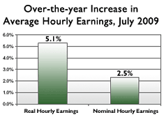 Over-the-year Increase in Average Hourly Earnings, July 2009 chart.  Real Hourly Earnings = 5.1%.  Nominal Hourly Earnings = 2.5%.