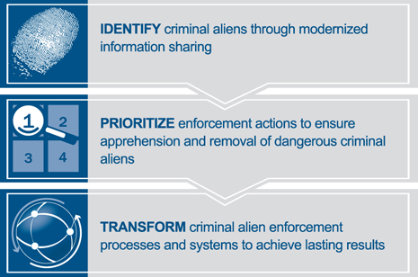 Secure Communities pillars