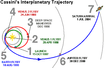 Cassini Trajectory from JPL