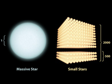 diagram illustrating the proportion of small to big stars in certain galaxies.