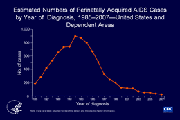 Slide 2: Estimated Numbers of Perinatally Acquired AIDS Cases, by Year of  Diagnosis, 1985–2007—United States and Dependent Areas

The estimated number of AIDS cases diagnosed among persons perinatally exposed to HIV peaked in 1992 and has decreased in recent years.

The decline in these cases is likely associated with the implementation of Public Health Service guidelines for the universal counseling and voluntary HIV testing of pregnant women and the use of antiretroviral therapy for pregnant women and newborn infants (MMWR 2002;51(No. RR-18)). Other contributing factors are the effective treatment of HIV infections that slow progression to AIDS and the use of prophylaxis to prevent AIDS opportunistic infections among children.